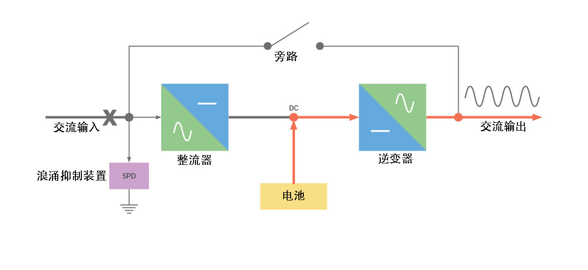 VFI-雙轉換-UPS----故障模式.jpg
