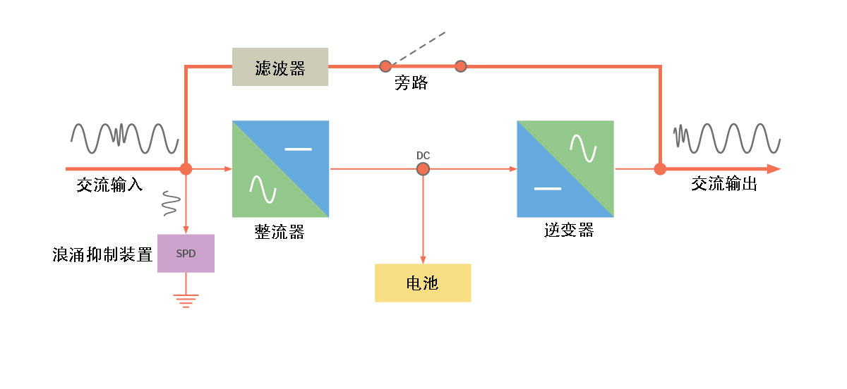 VFI雙變換UPS——經濟模式.jpg